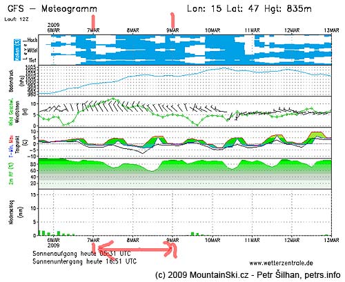 Meteosituace před výletem