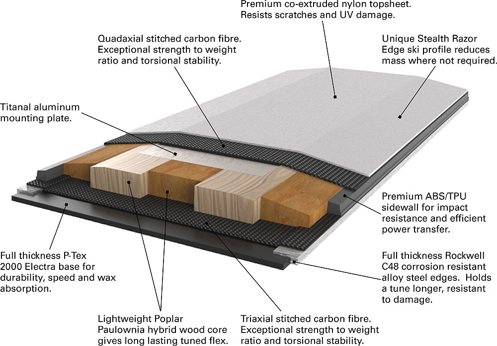 Řez lyží G3 Synapse Carbon 109, vrstva carbonu je jak hned nad skluznicí, stejně jako těsně pod svrchní vrstvou odolnou vůči UV záření; za pozornost také stojí titanalová vrstva v místech montáže vázání