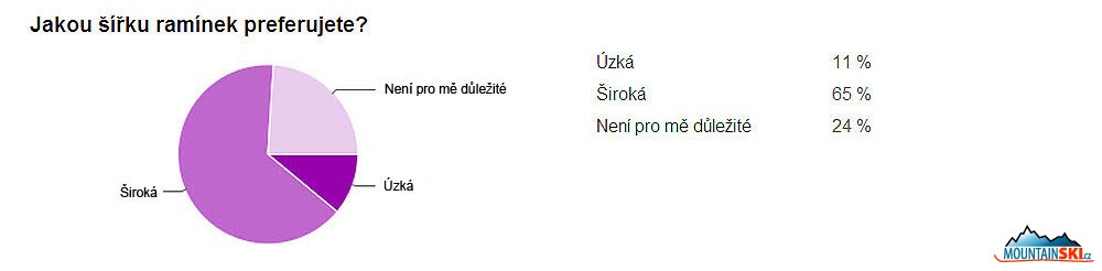 Široká ramínka mají jednoznačně přednost – u téměř dvě třetiny zúčastněných jsou v oblibě, za upřesnění by určitě stálo, při jakých aktivitách a s jaké zkušenosti má téměř čtvrtina respondentek, kterým je jedno, jakou mají ramínka šířku