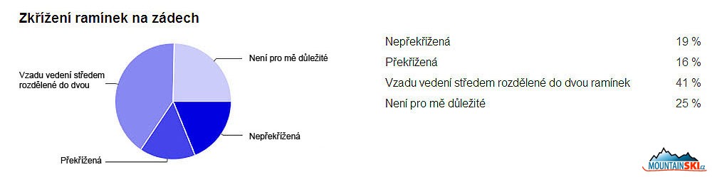 Způsob křížení ramínek na zádech je jedna z důležitých věci, která rozhoduje o celkové stabilitě při pohybu, podle očekávání je nejvíce v oblibě provedení vzadu středem s rozdělením do dvou nepřekřížených ramínek, naopak je trochu překvapující, že nekřížící se varianta má navrch oproti samostatným překříženým ramínkům, čtvrtina dotázaných nepovažuje způsob křížení ramínek za jakkoliv důležitý pro funkčnost sportovní podprsenky