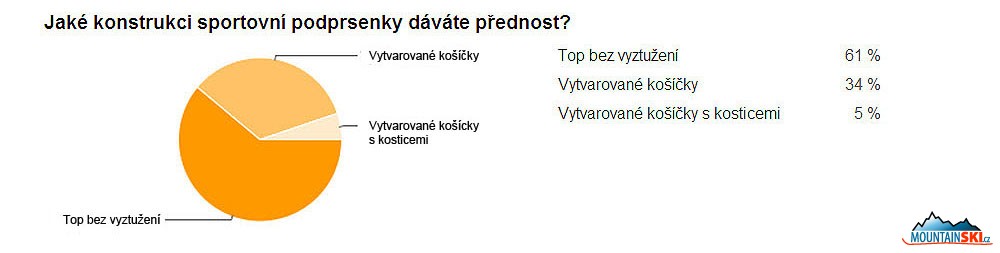 Z pohledu vyhodnocení průzkumu bylo asi největším překvapením jednoznačně vítězství jednoduché konstrukční řešení – top bez vyztužení – s téměř dvojnásobnou oblibou oproti variantě s vytvarovanými košíčky, které mohou významně lépe držet tva poprsí – hlavně při větších velikostech. Podle očekávání úplně propadla varianta s kosticemi, u nichž je největším problémem to, že při jakémkoliv nedokonalém přizpůsobení se tvaru poprsí je jejich vliv záporný