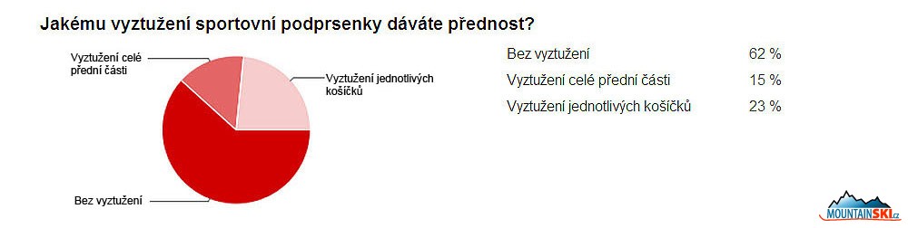 Toto byla víceméně doplňující otázka k předchozí, kdy se mělo upřesnit v případě podpsenek s vyztuženými košíčky, které z ních mají z pohledu respondentek lepší praktické uplatnění – maximum tudíž preferuje variantu bez vyztužení. Z těch, které používají vyztužené podprsenky, je podle očekávání oblíbenější varianta s vyztužením jednotlivých košíčků, což se může lépe přizpůsobit různým tvarům a velikostem ňader
