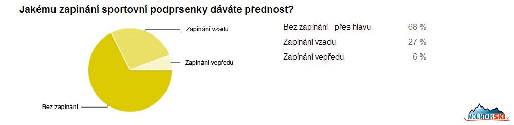 U zapínánín podprsenek byly výsledky také očekávané – dvě třetiny úplně bez zapínání, a čtvrtina pro zapínání vzadu – pokud je podprsenka vybavena zapínáním, záleží, na jakou sportovní aktivitu se použije – u volejbalu může být zapínání vzadu i vepředu, zatímco u vícedenních přechodů hor s batohem je lepší, aby v jakékoliv vrstvě oblečení bylo co nejméně prvků, které mohou tlačit, způsobovat otlaky, apod.