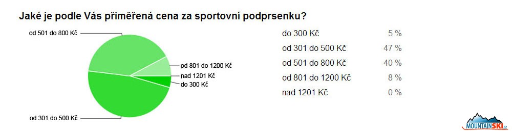 Adekvátní cena, za níž jsou respondentky ochotny si pořídit sportovní podprsenku se pohybuje v rozmezí od 300 do 800 Kč – což je cenové rozpětí, v němž se nejvíce pohybují i standardní podprsenky. Za lepší sportovní podprsenky je ochotno si připlatit až do výše 1200 Kč 8 % odpovídajících, zatímco částka vyšší než 1200 Kč není akceptovatelná vůbec
