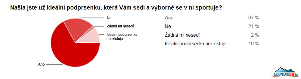 Otázka přímo na tělo, zda zúčastněné už mají svou oblíbenou sportovní podprsenku, která jim po všech stránkách vyhovuje – dvě třetiny jsou spokojené, pětina zatím marně hledá, desetina tvrdí, že ideální sportovní podprsenka neexistuje, a 2 % sice usilovně hledaly, ale žádná sportovní podprsenka nabízená na českém trhu jim nesedí!