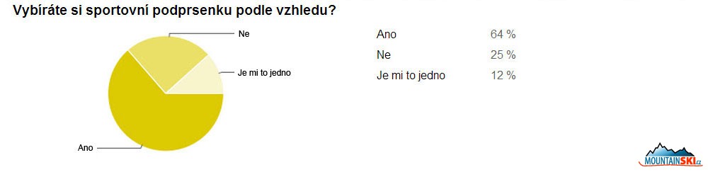Na vzhled podprsenky dají téměř dvě třetiny žen, zatímco funkčnost oproti vzhledu je na prvním místě přesně pro čtvrtinu