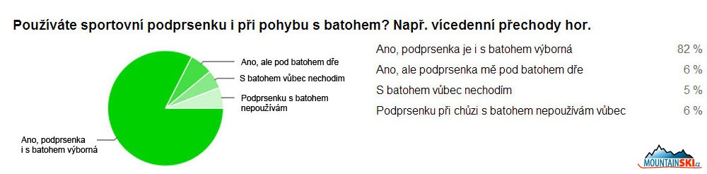 Otázka na použití sportovní podprsenky s batohem směřovala na ty, které se s batohem pohybují od jednodenních túr až po vícedenní přechody hor. Jak se dalo očekávat, pro čtyři pětiny jdou batoh a sportovní podprsenka k sobě, stejně velká skupina – 6 % – má buď problémy s tím, že je podprsenka pod batohem dře, a nebo – neočekávaně – podprsenku pod batohem nepoužívají vůbec. Jen 5 % zúčastněných potom s batohem vůbec nechodí.
