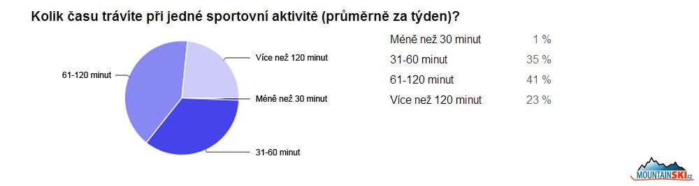 Čas trávený při jedné sportovní aktivitě v rámci týdne ukázal na přednost sportů s dobou trvání do dvou hodin, dlouhodobější, např. jízda na kole na více než 60 km nebo těžším terénem, k čemuž je potřeba čas delší než dvě hodiny, se věnuje čtvrtina respondentek