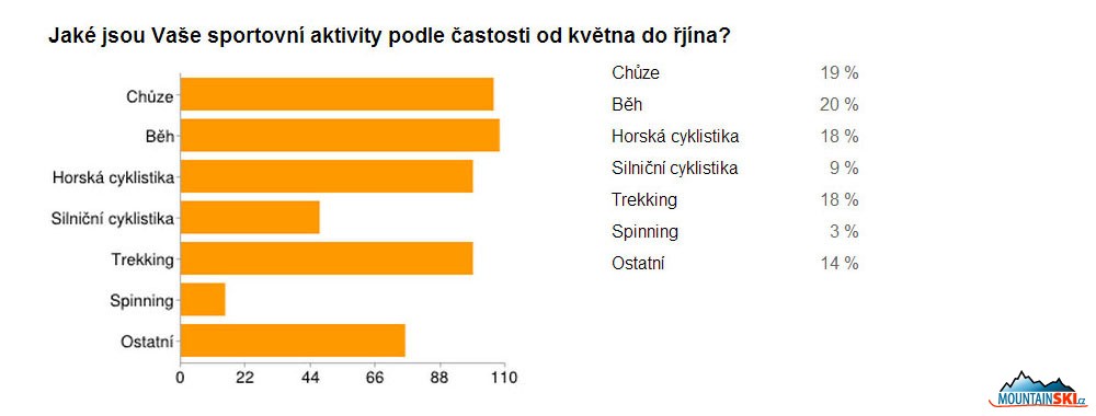 V období od jara do podzimu, kdy jediným omezením pohybu venku může být např. déšť je obliba chůze, běhu, horské cyklistiky a trekkingu téměř totožná a dosahuje u každé z těchto aktivit vysokého zastoupení, naopak, takový široce propagovaný spinning propadnul