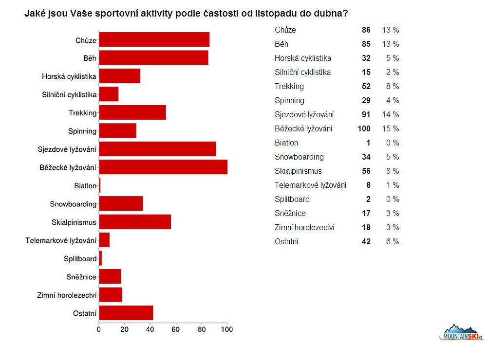 Pro zimní období byl výběr možných aktivit výrazně rozsáhlejší – očekávaně vyhrálo běžecké a sjezdové lyžování následované poměrně těsně celoročně možnými chůzí a během
