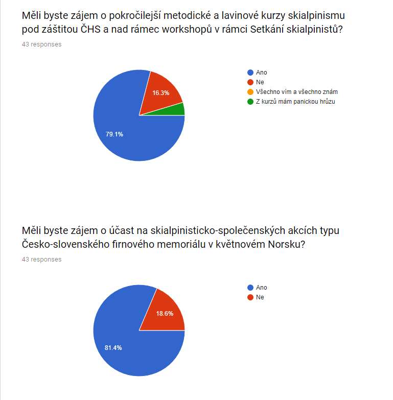 O co by měli zájem účastníci Setkání skialpinistů 2018