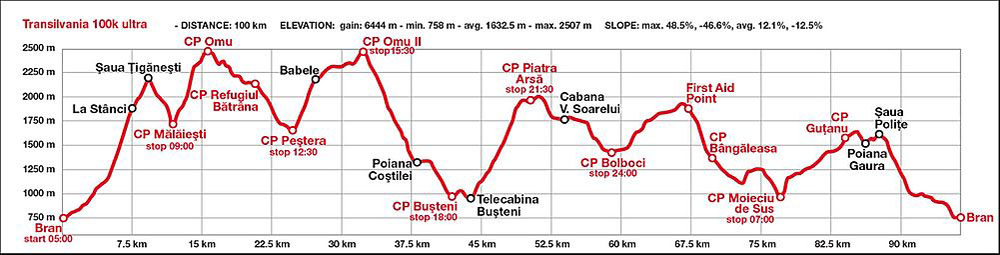 Profil ultratrailu Transylvania 100