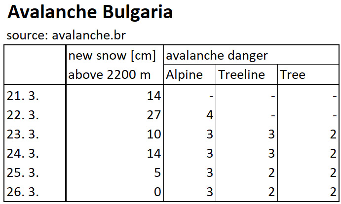Nový sníh a stupeň lavinového nebezpečí pro alpine, hranici lesa a les v pohoří Pirin