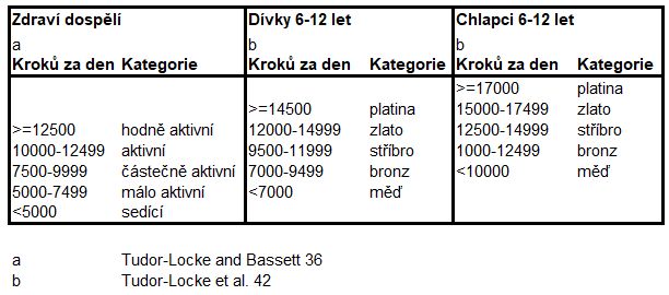 Porovnávací tabulka rozdělení denních aktivit na základě počtu kroků u dospělých a dětí ve věku 6–12 let
